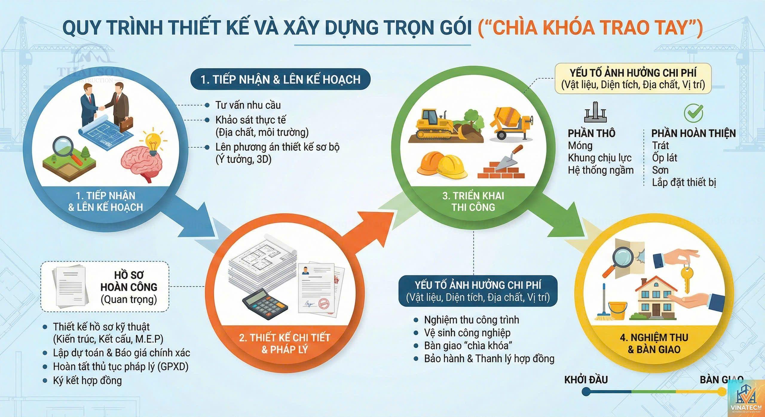 thi công trọn gói là gì - Hình 3