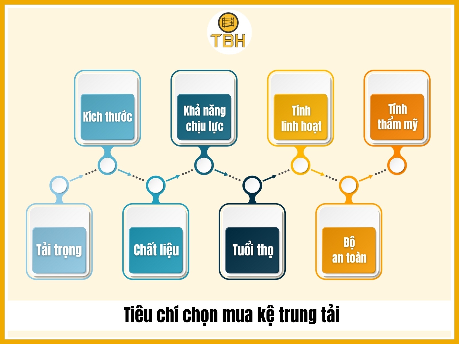 tiêu chí chọn kệ sắt - Hình 3