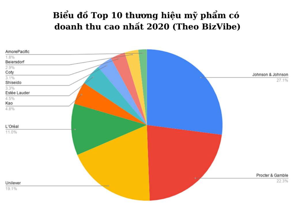 top hóa mỹ phẩm lợi nhuận cao