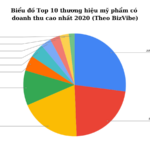 top hóa mỹ phẩm lợi nhuận cao