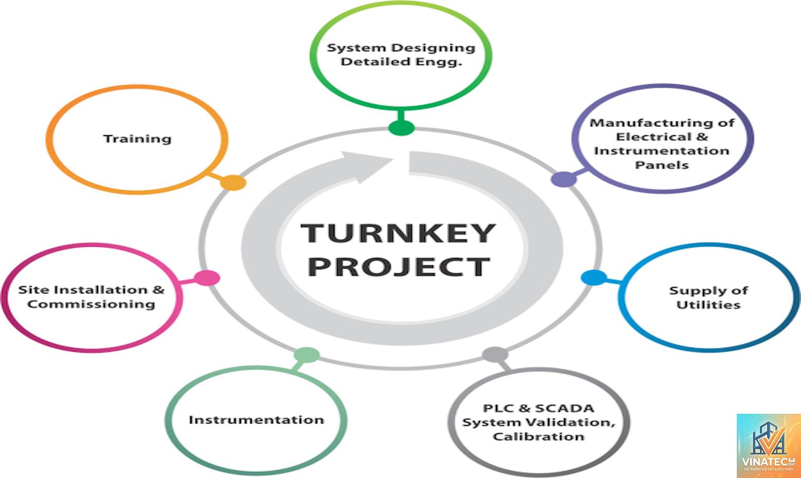 turnkey project là gì - Hình 5