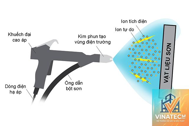 ưu điểm sơn tĩnh điện
