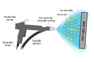 ưu điểm sơn tĩnh điện