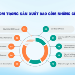 BOM là gì? Giải mã chi tiết Bill of Materials trong sản xuất và quản lý doanh nghiệp BOM là gì