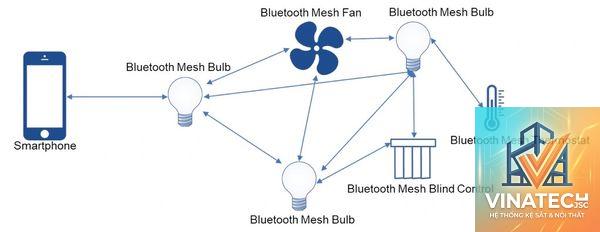 Bluetooth Mesh là gì - Hình 4