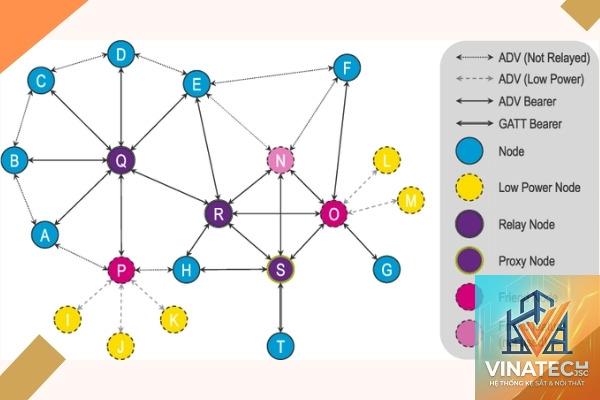 Bluetooth Mesh là gì - Hình 5