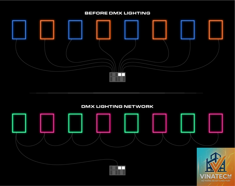 DMX lighting là gì - Hình 1
