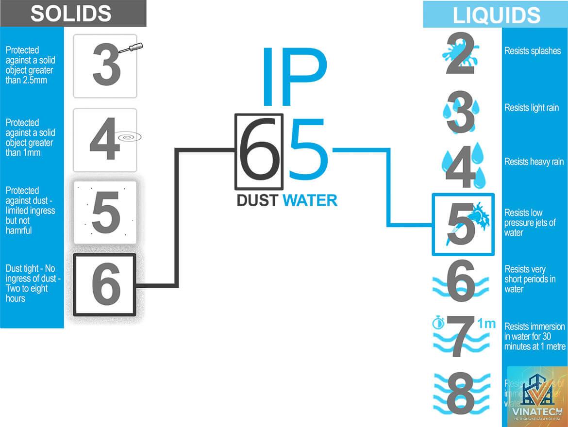 IP rating là gì - Hình 2