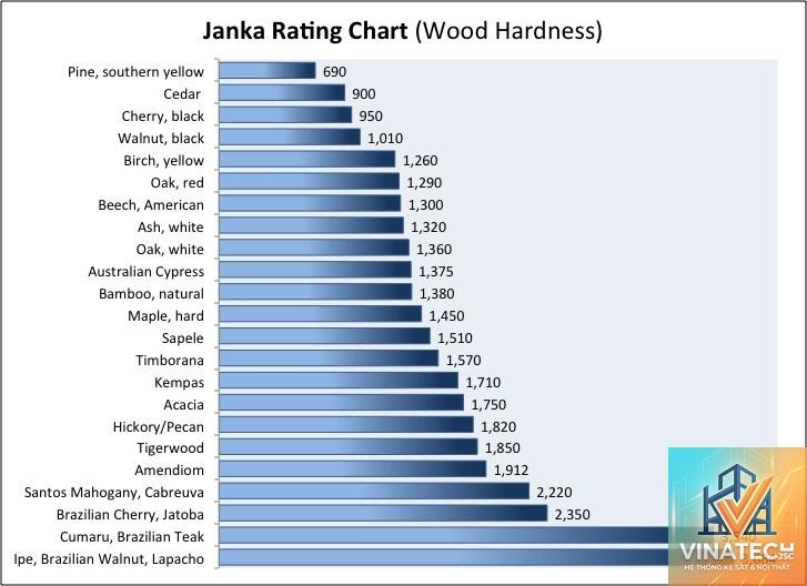 Janka hardness là gì - Hình 3