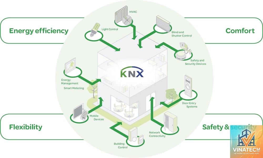 KNX là gì - Hình 2