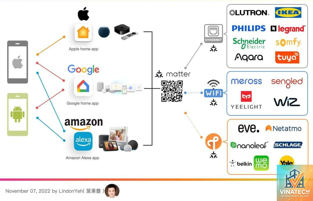Matter Smart Home là gì - Hình 4