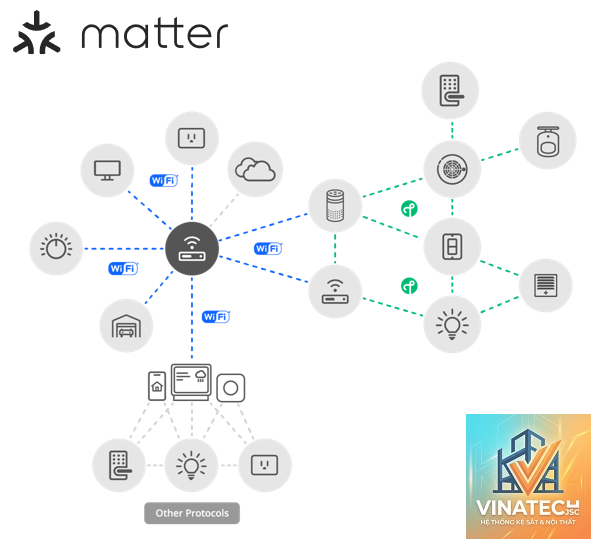 Matter Smart Home là gì - Hình 5