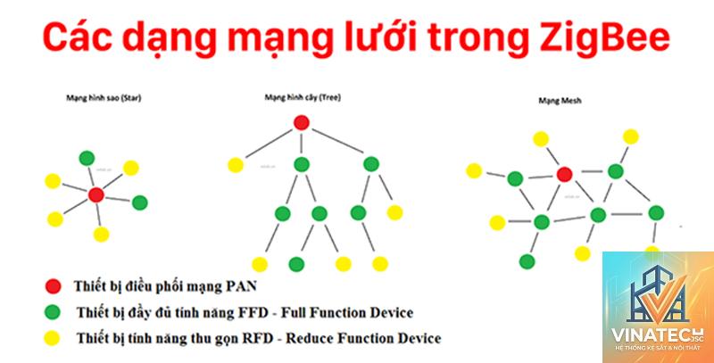 Zigbee là gì - Hình 3