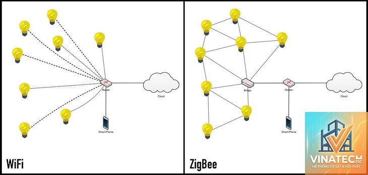 Zigbee là gì