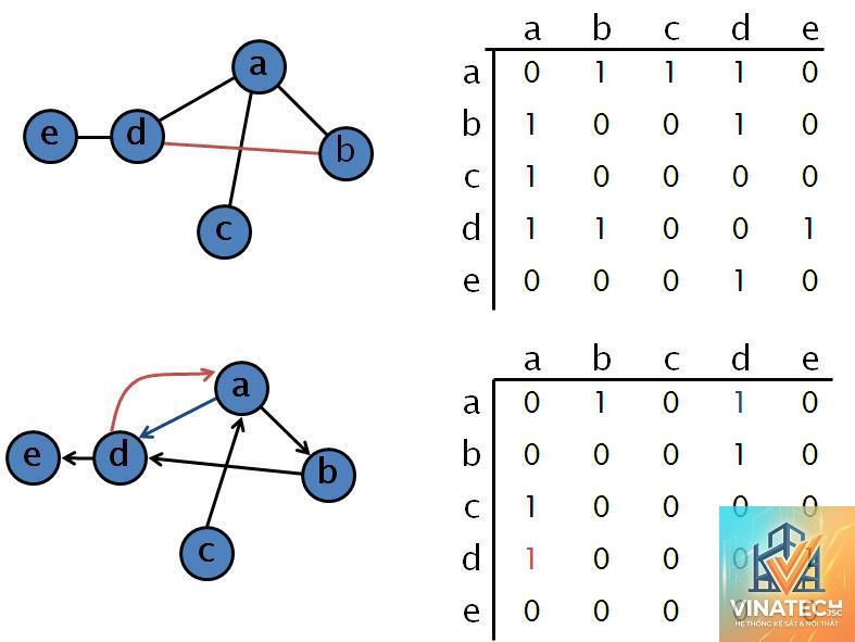 adjacency diagram là gì - Hình 3