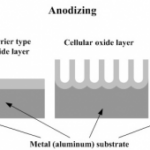 anodizing là gì