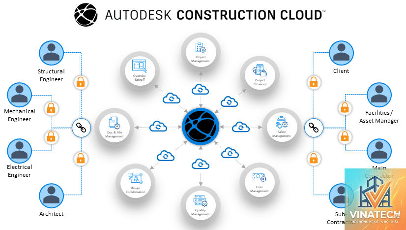 autodesk construction cloud là gì - Hình 2