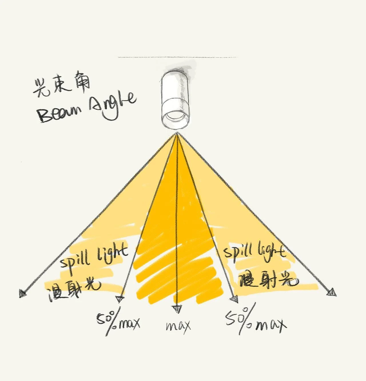 beam angle là gì - Hình 5