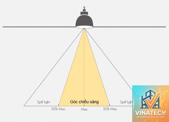 beam angle là gì