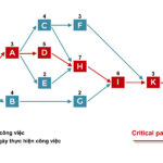 Critical Path Là Gì? Hướng Dẫn Toàn Diện Về Đường Găng Trong Quản Lý Dự Án critical path là gì