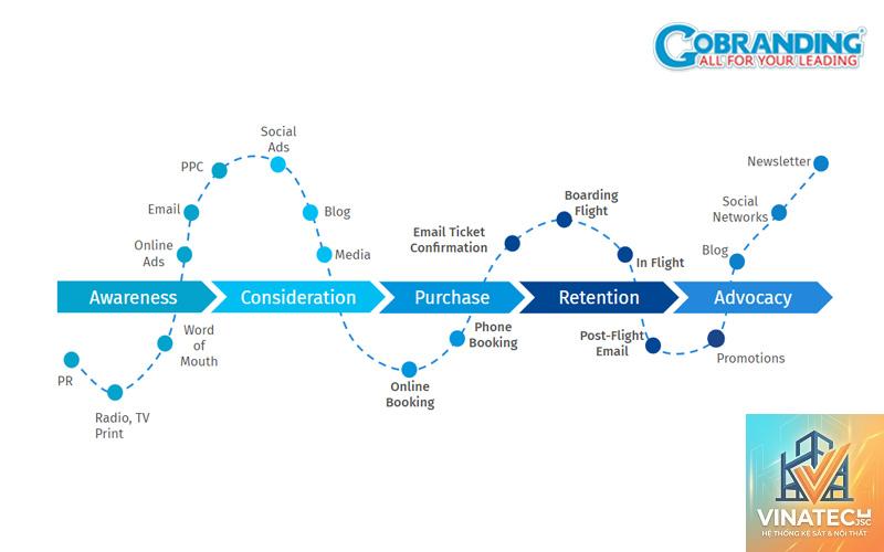 customer journey trong showroom là gì - Hình 4