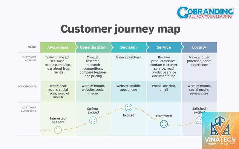 customer journey trong showroom là gì - Hình 1
