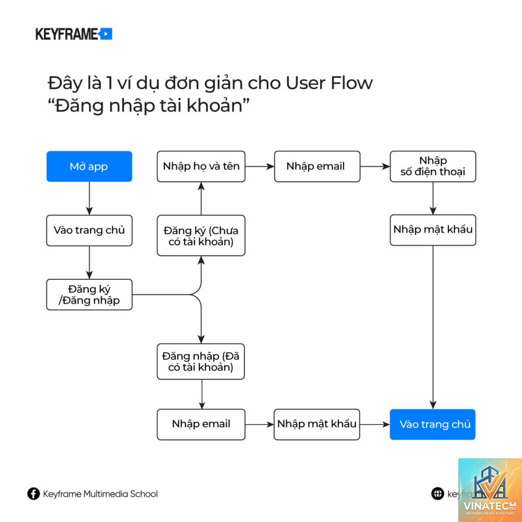 design flow là gì