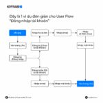 design flow là gì