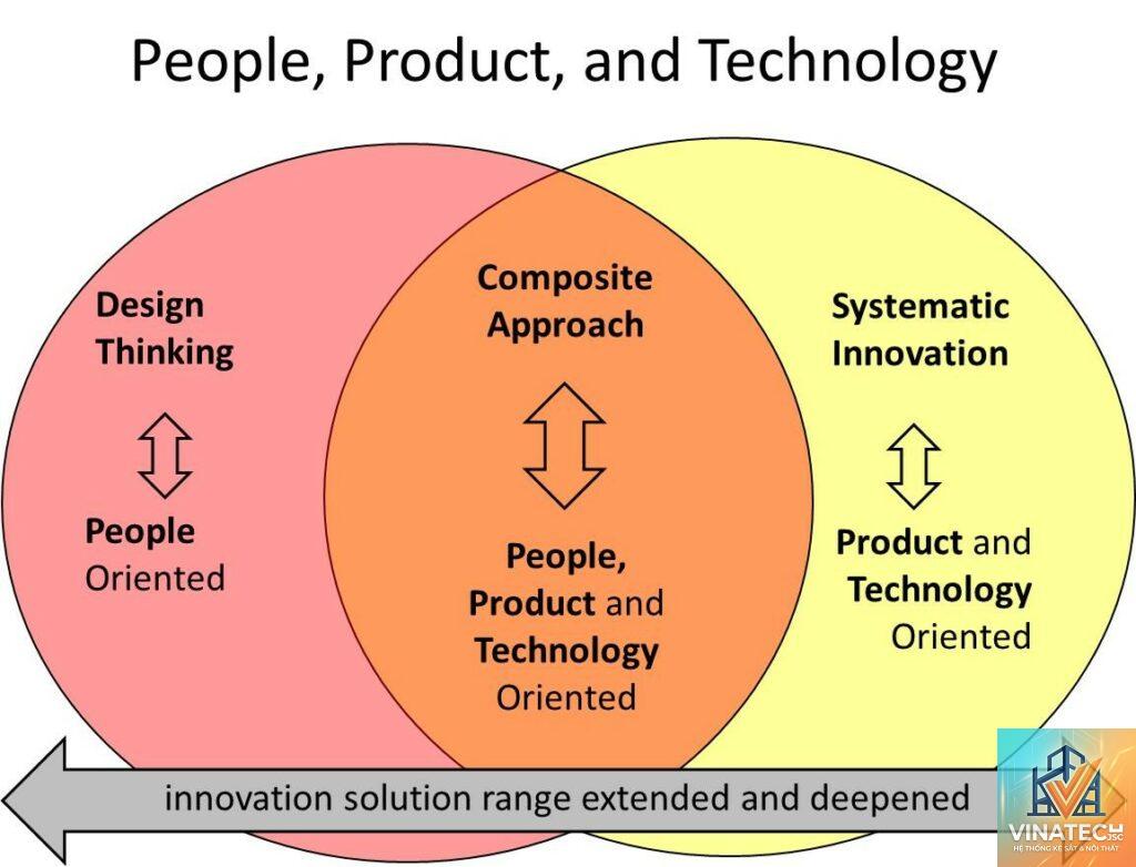 design innovation là gì