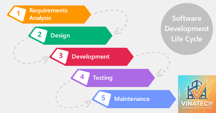 design lifecycle là gì - Hình 5