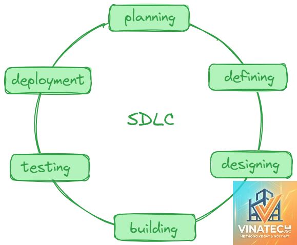 design lifecycle là gì