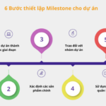 design milestone là gì
