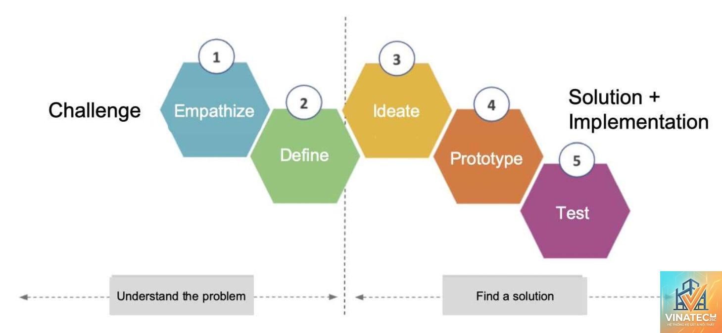 design solution là gì - Hình 3