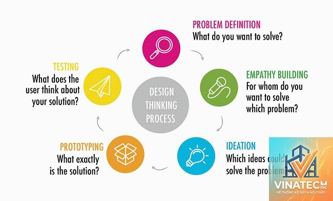design solution là gì