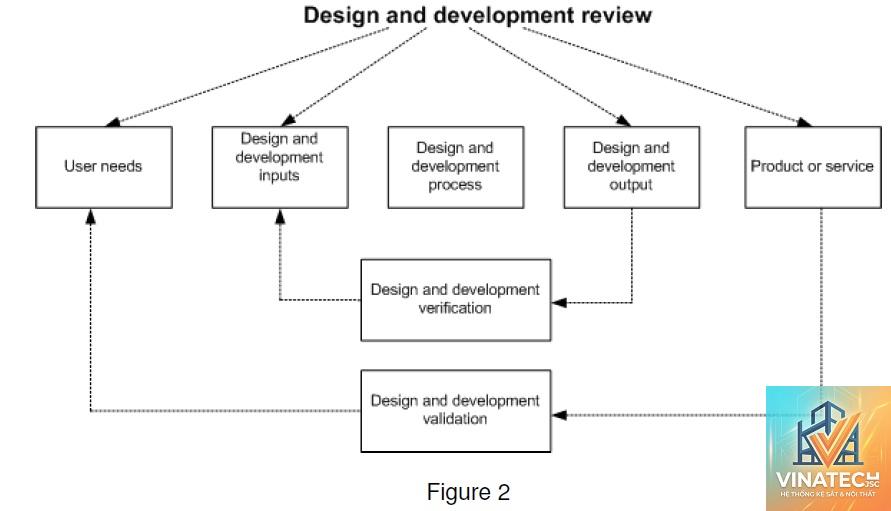 design validation là gì - Hình 2