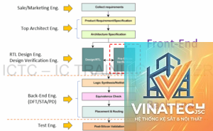 design verification là gì
