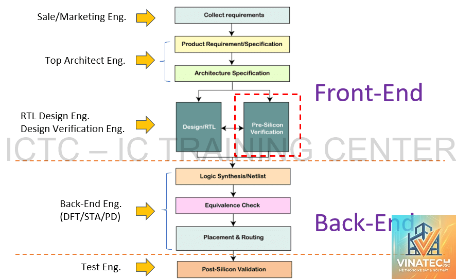 design verification là gì - Hình 1