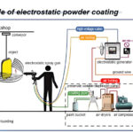 electrostatic painting là gì