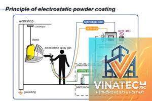 electrostatic painting là gì