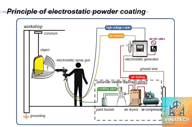 electrostatic painting là gì - Hình 1