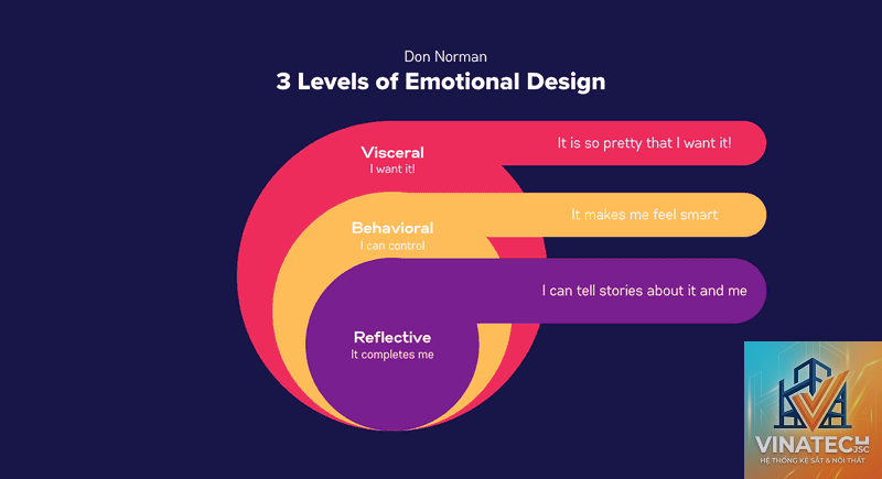 emotional design là gì - Hình 5