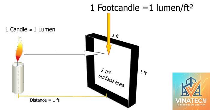 foot candle là gì