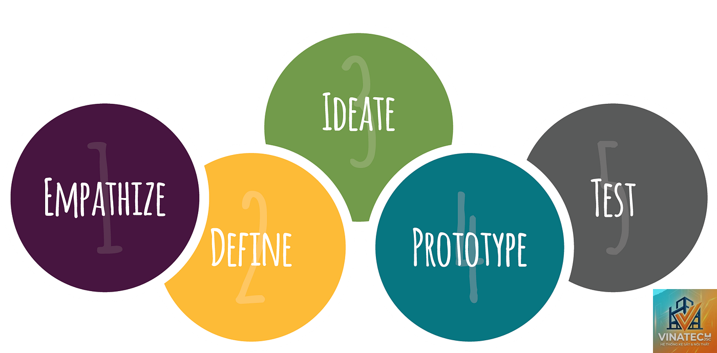 human centered design là gì - Hình 2