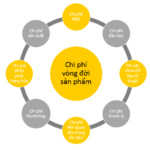Life Cycle Cost Là Gì? Hướng Dẫn Toàn Diện Về Chi Phí Vòng Đời Cho Doanh Nghiệp life cycle cost là gì