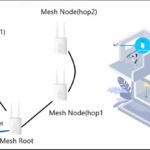 mesh là gì