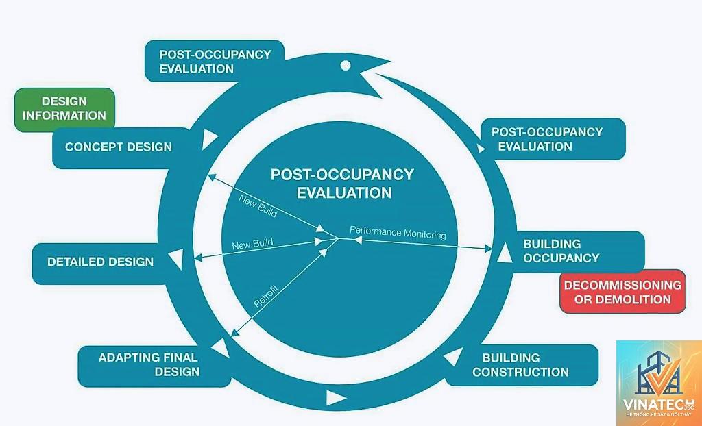 post occupancy evaluation là gì - Hình 1