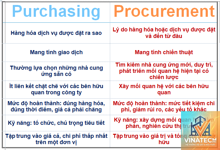 procurement là gì