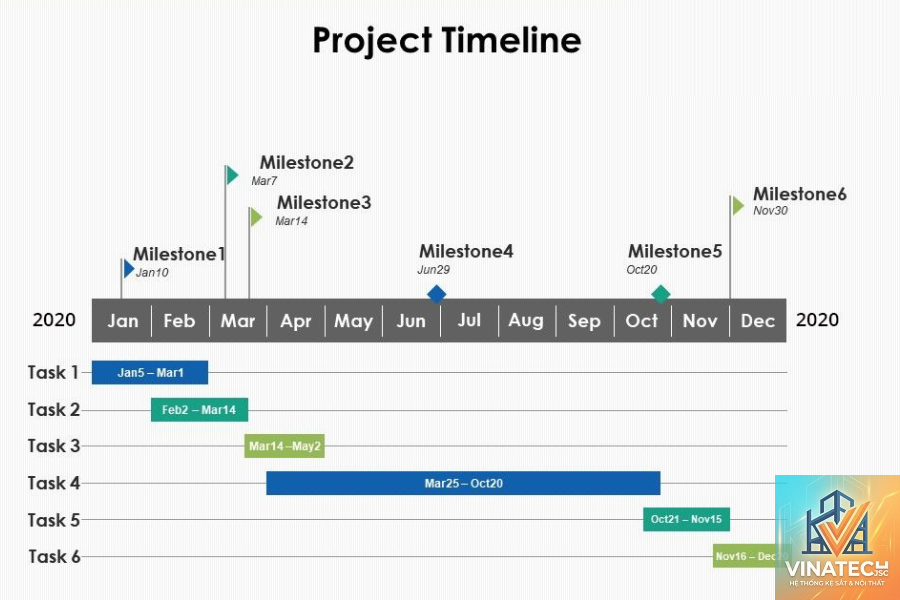project milestone là gì