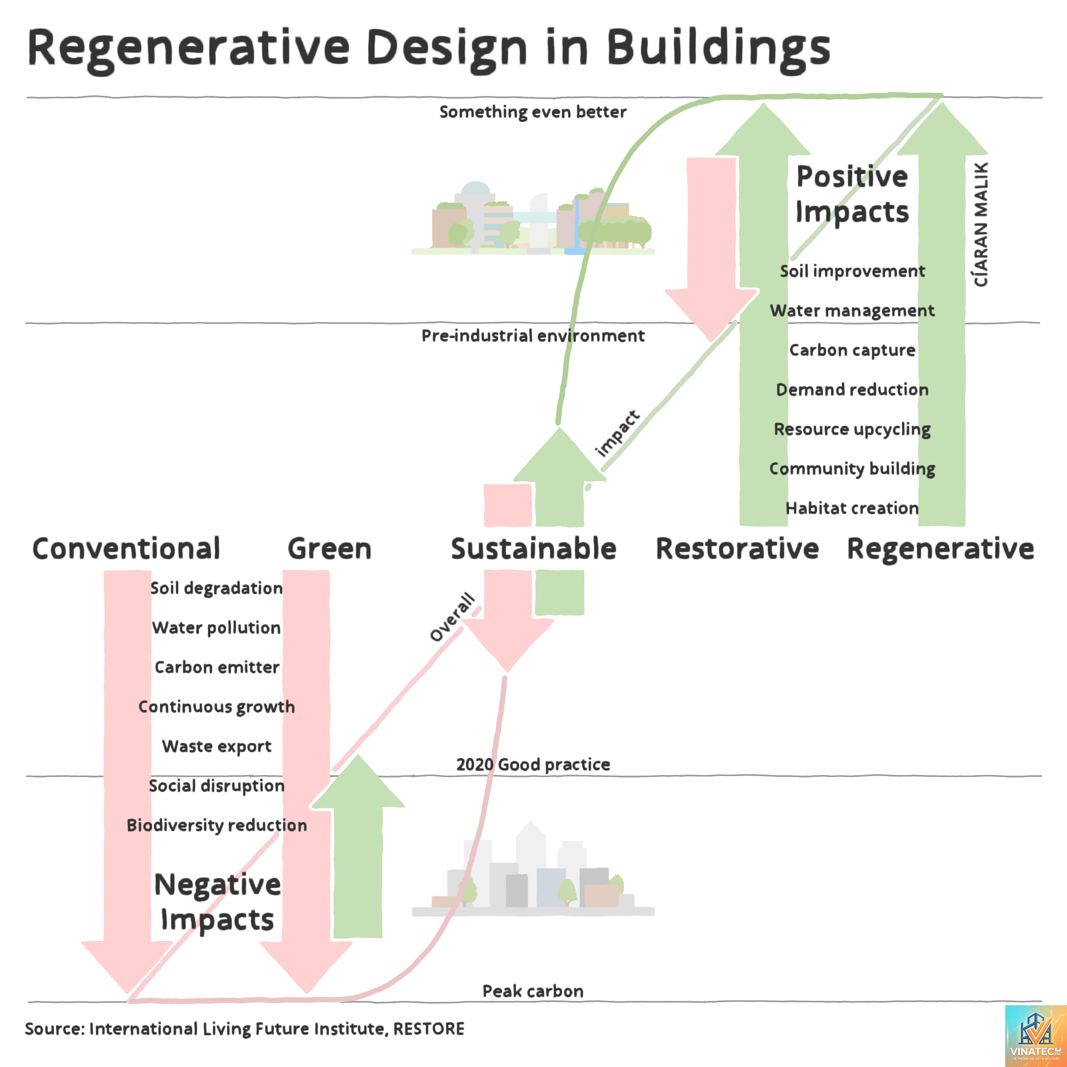 regenerative design là gì - Hình 3