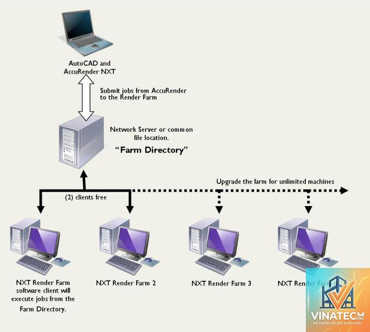 render farm là gì